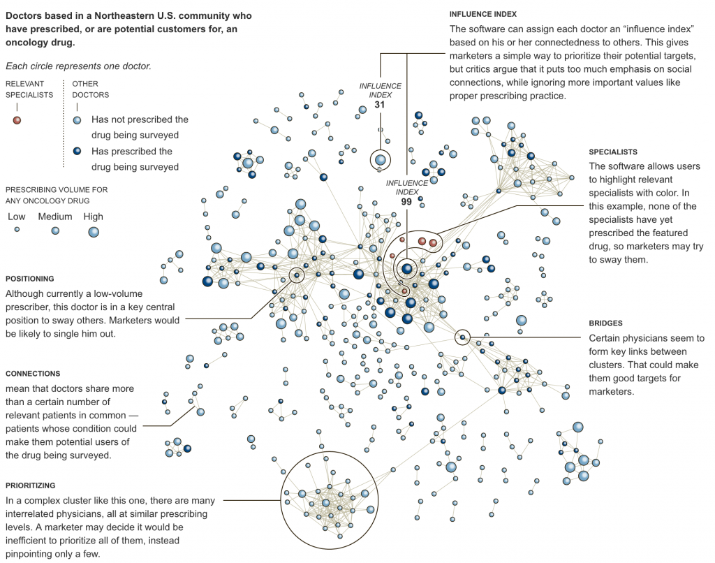 Use of Social Network Diagrams – The Living Library