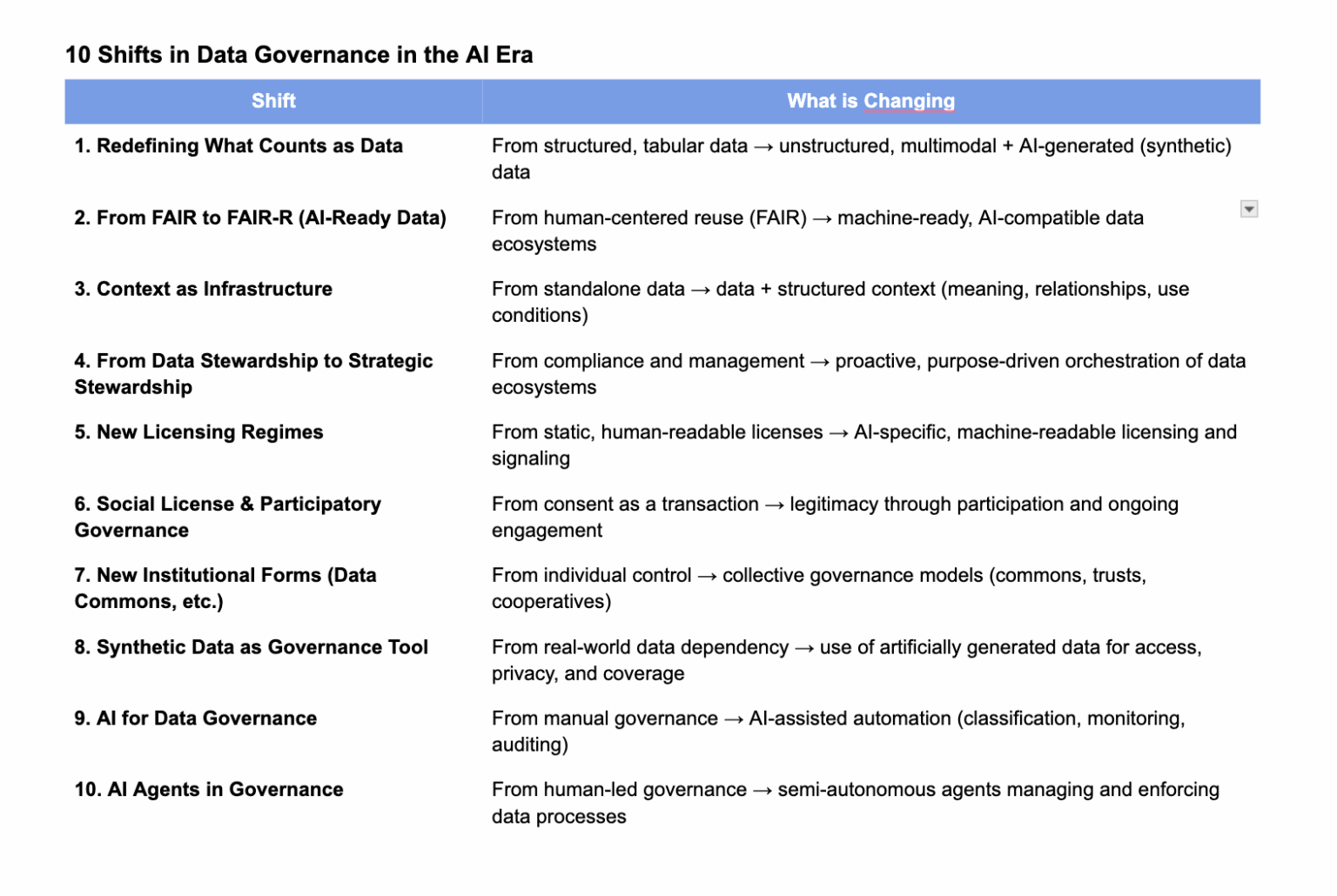 Data Governance in the AI Era: 10 Shifts Redefining Data, Institutions ...